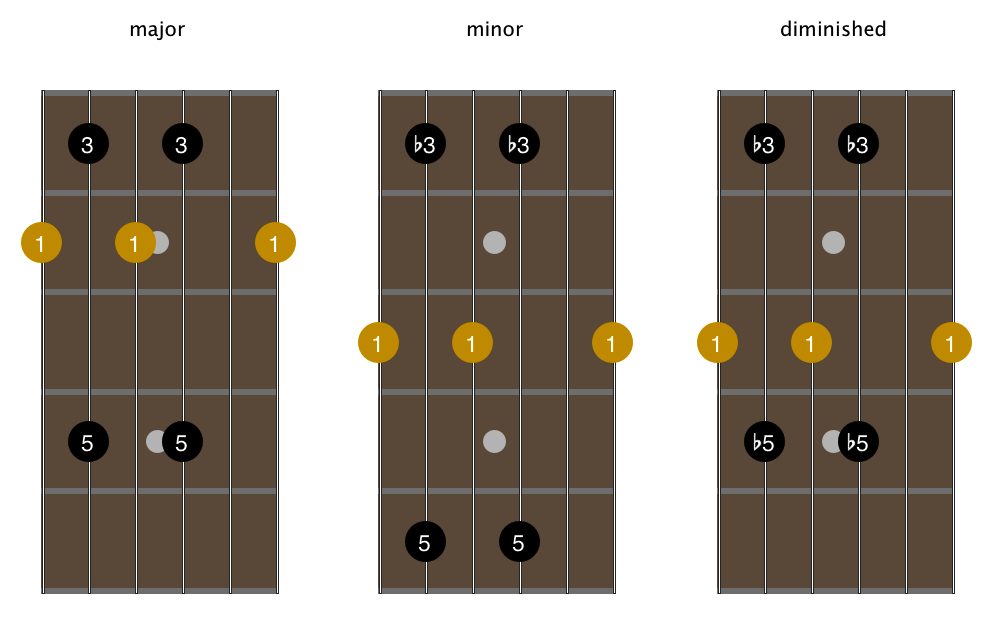 In standard tuning, (with and without capo), how many different guitar chord  shapes and voicings are there for G major? - Quora