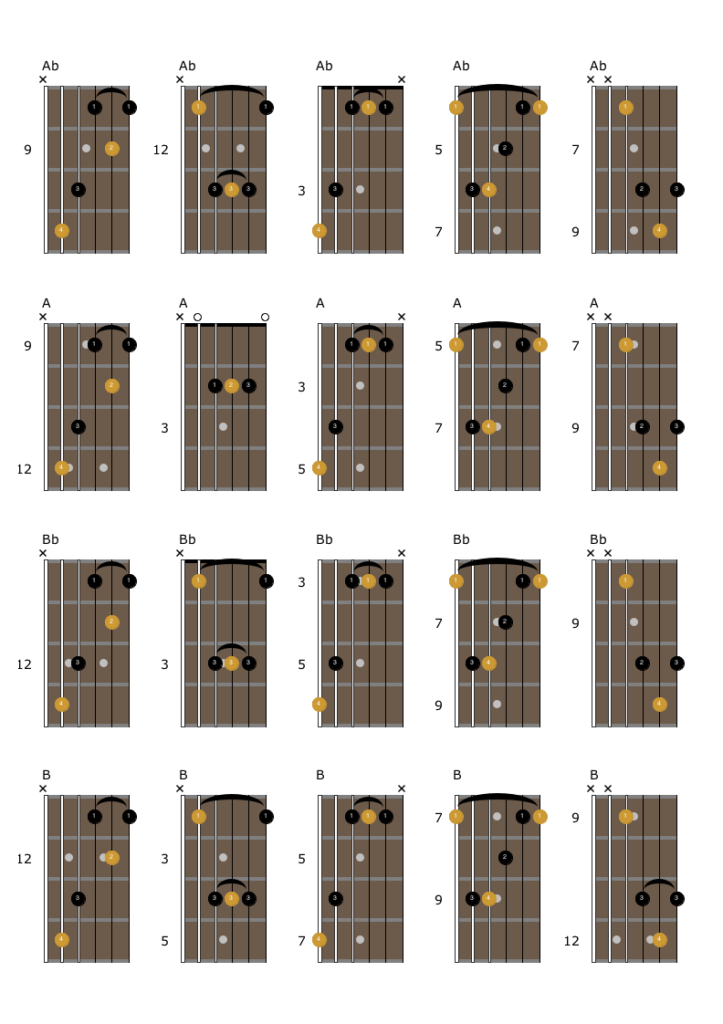 Chord Dictionary Ab Major - B Major - Andyrobinetguitar