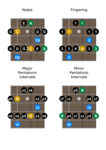 Blues Scale Shape 5