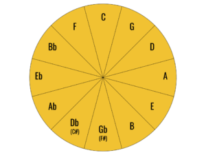 Cycle Of Fifths