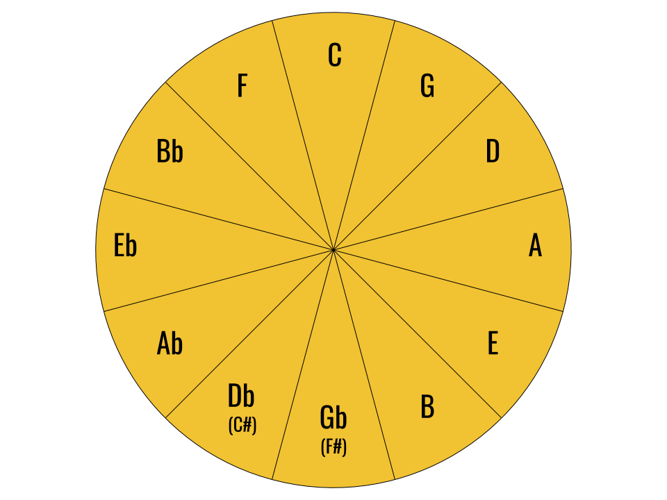 Cycle Of Fifths - Andyrobinetguitar