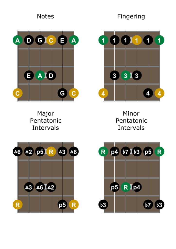 The Pentatonic Scale - Understanding the 5 Note Scale