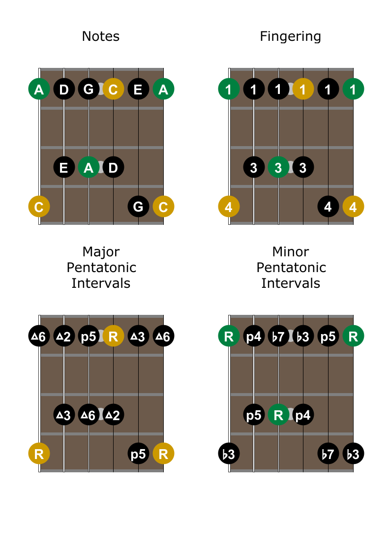 The Pentatonic Scale A Complete Guide For Guitar