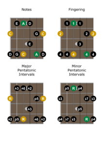 The Pentatonic Scale: A Complete Guide For Guitar - andyrobinetguitar