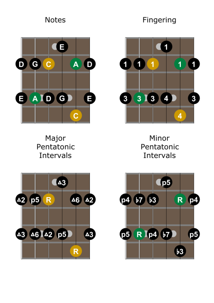 G Major Pentatonic Scale for Bass Guitar