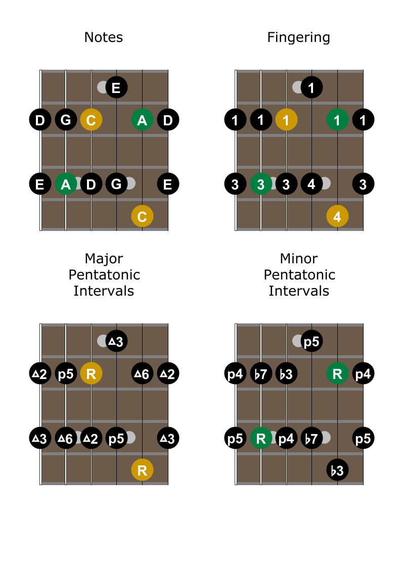 The Pentatonic Scale: A Complete Guide For Guitar - Andyrobinetguitar