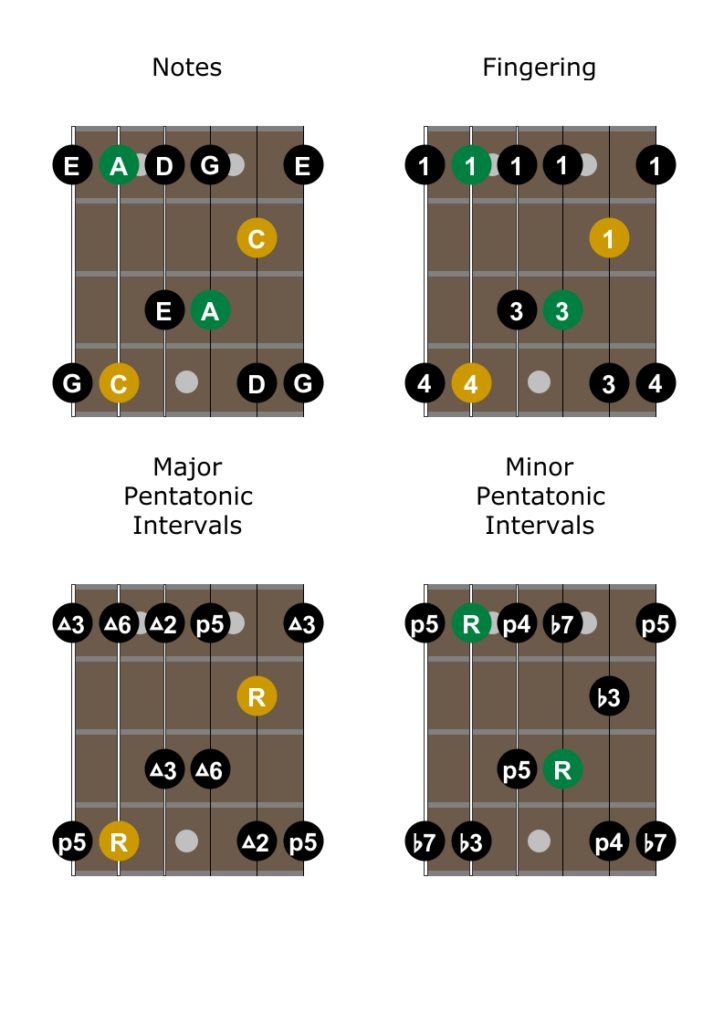 The Pentatonic Scale A Complete Guide For Guitar Andyrobinetguitar
