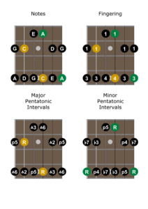 Pentatonic Scale Shape 5