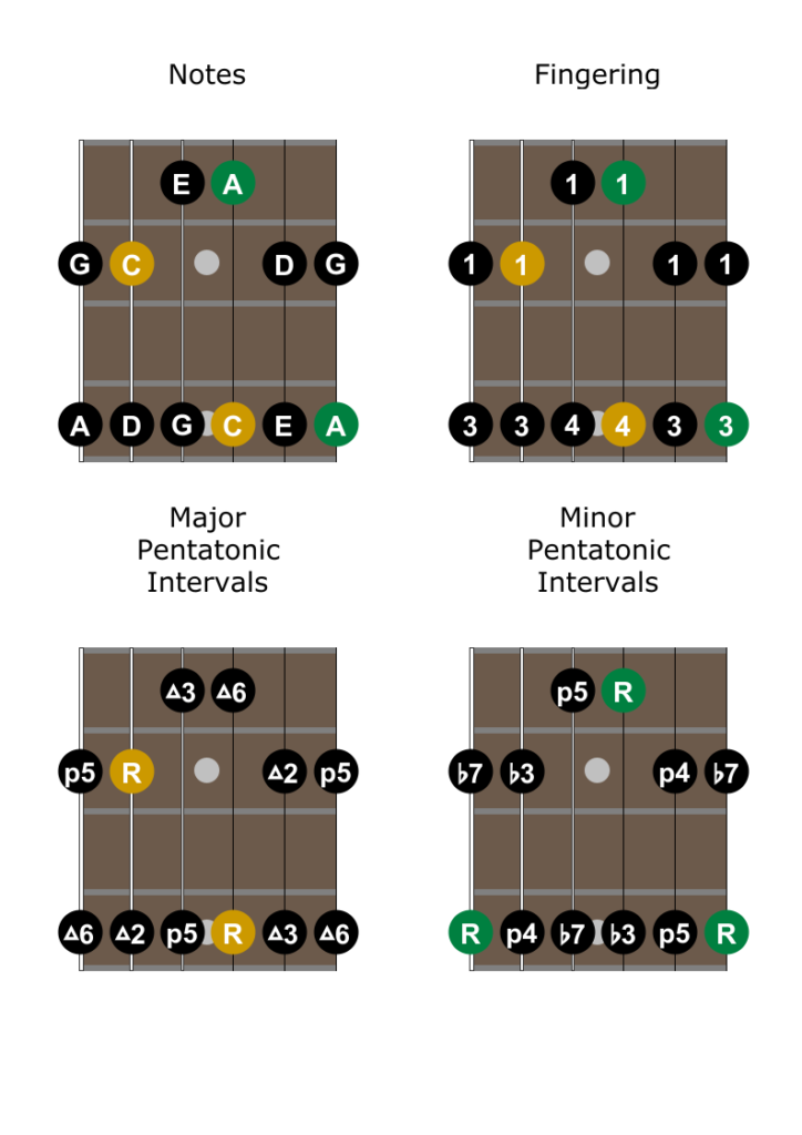 Dominant Pentatonic Scale Shapes On Guitar